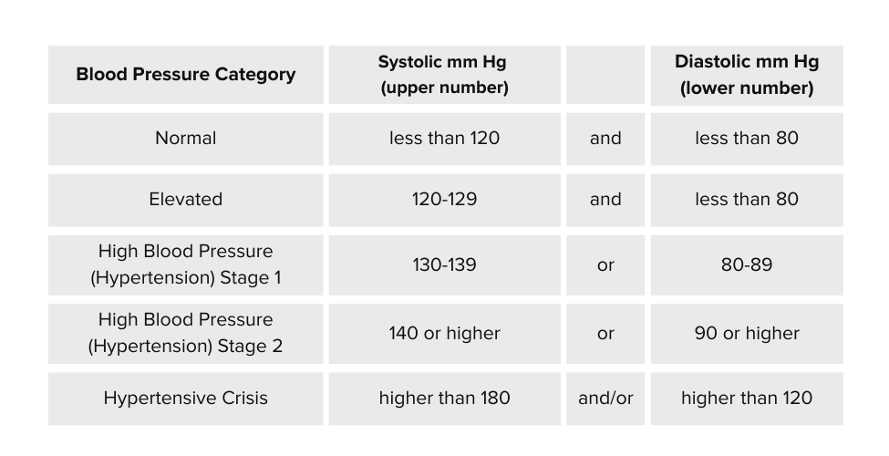 American Heart Association Blood Pressure Categories